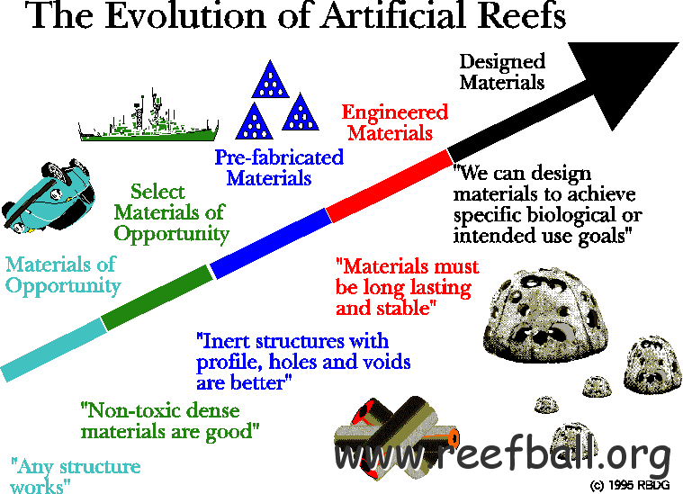 evolutionofartificialreefs